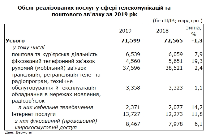 Доходы телекоммуникационной отрасли Украины упали за последний год