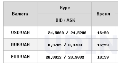 Курс доллара упал на межбанке