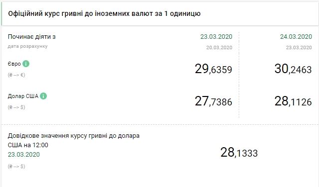 Офіційний курс долара на 24 березня виріс до максимуму за рік