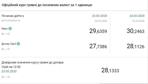 НБУ підняв офіційний курс євро вище 30 гривень