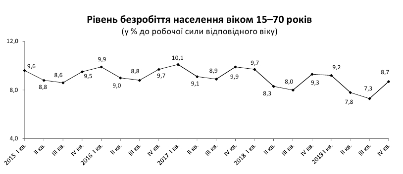 Госстат назвал число безработных в Украине