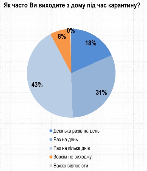 Українці розповіли про дотримання карантину