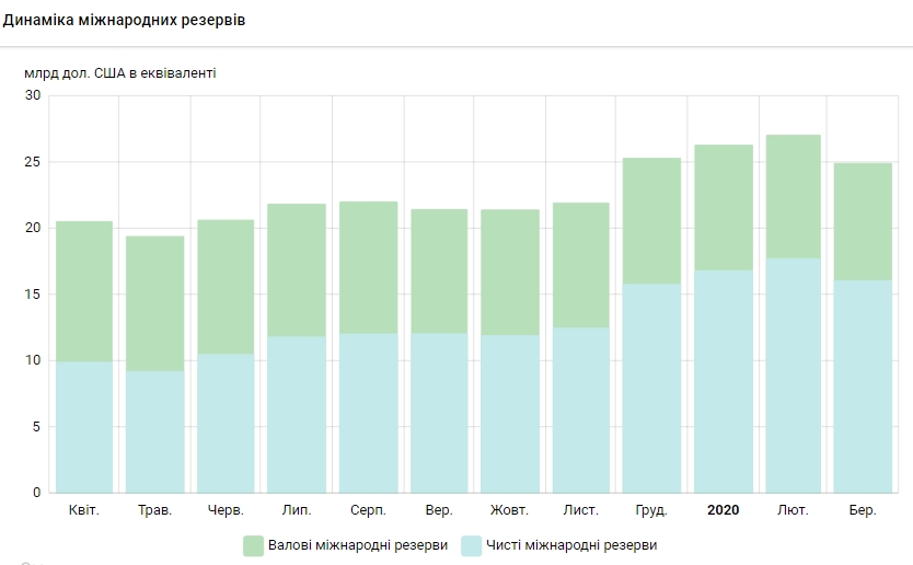 Міжнародні резерви за місяць скоротилися на 2,1 млрд доларів