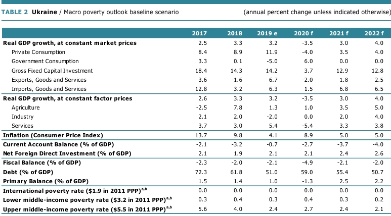 Світовий банк спрогнозував глибину падіння економіки України