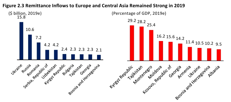 Трудові мігранти перевели в Україну рекордну суму