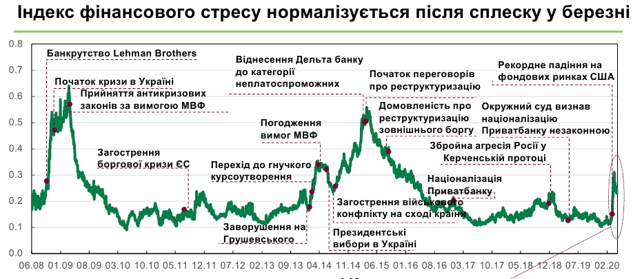 НБУ заміряв рівень фінансового стресу під час коронакризи