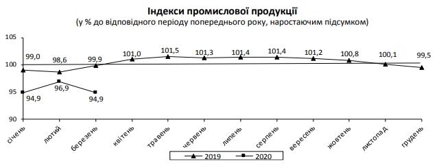 Падіння промвиробництва в березні різко прискорилося