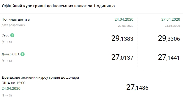 НБУ на 27 квітня підвищив офіційний курс долара