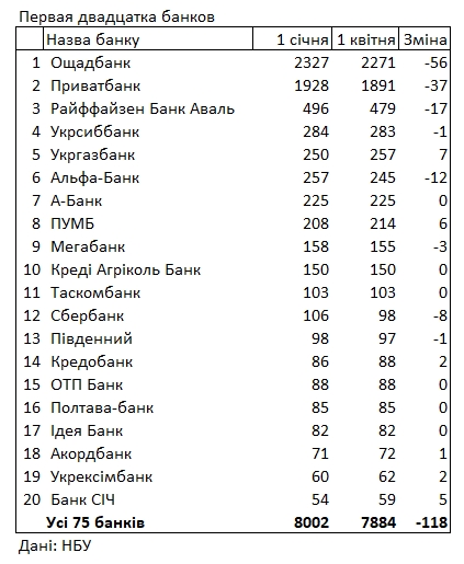 НБУ поновив рейтинг банків за кількістю відділень