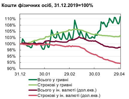 НБУ констатировал снижение уровня финансового стресса
