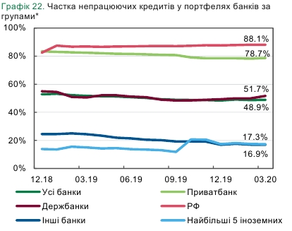 Доля неработающих кредитов в украинских банках начала расти