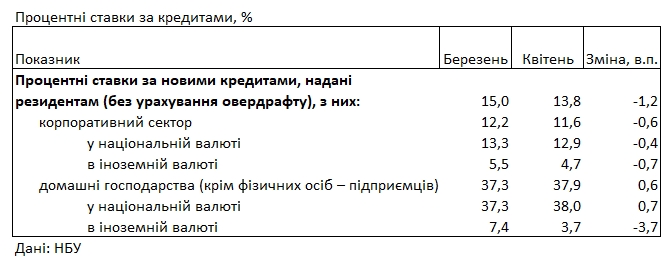 Банки подняли кредитные ставки для населения