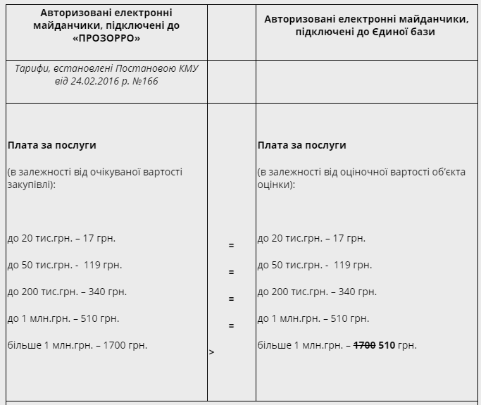 Ціни авторизованих електронних майданчиків у сфері оцінки є аналогом цін у "Прозорро", - ФДМ