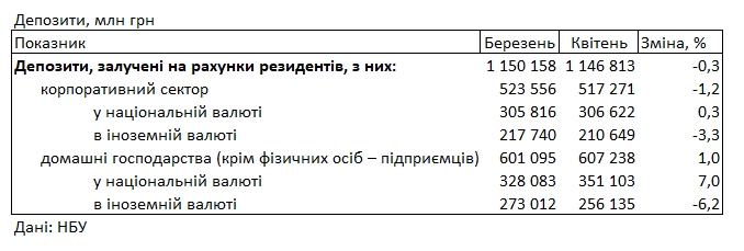 Банки подняли депозитные ставки для населения