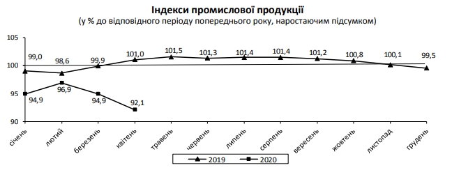 Промвиробництво обвалилося за другий місяць карантину
