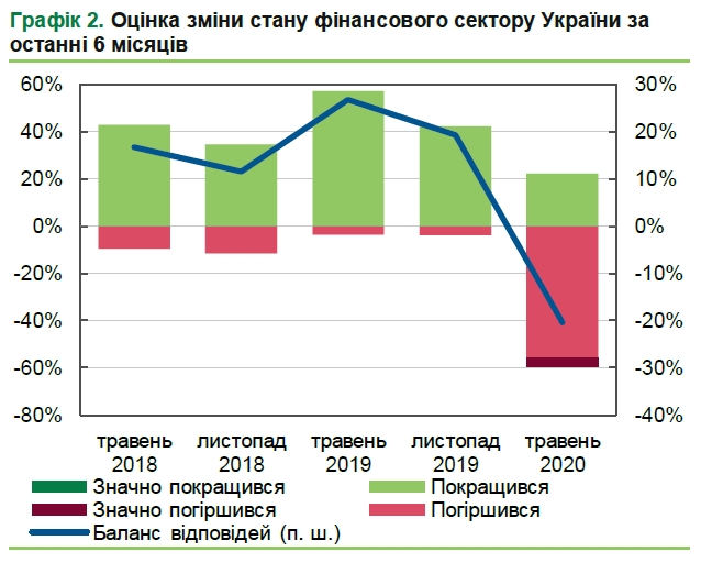 Финансисты изменили оценку перспектив сектора: будет еще хуже