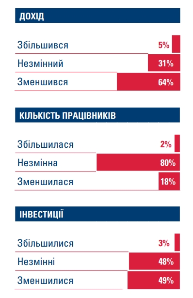 Дві третини компаній зазнали фінансових втрат під час карантину в Україні
