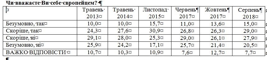 Майже половина українців відчувають себе європейцями