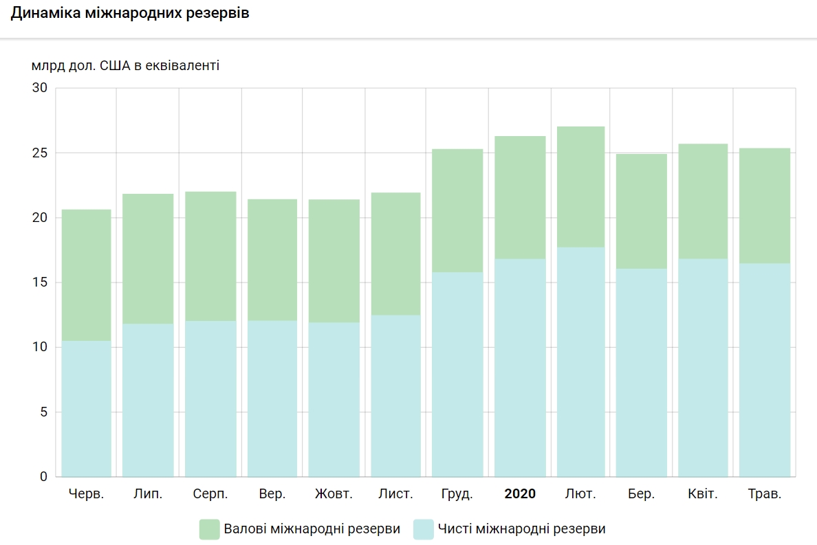 Україна за місяць втратила третину мільярда доларів резервів