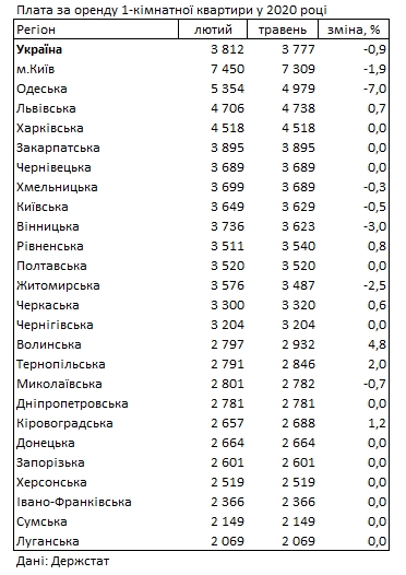 Оренда житла подешевшала за час карантину: дані по регіонах