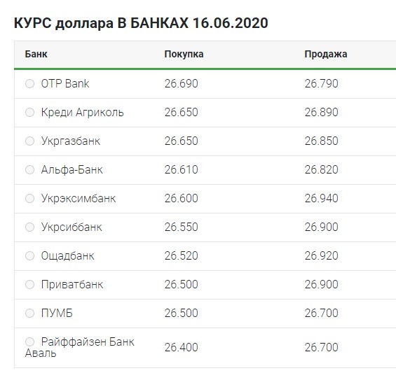 Розворот до зниження: що відбувається з курсом долара 16 червня