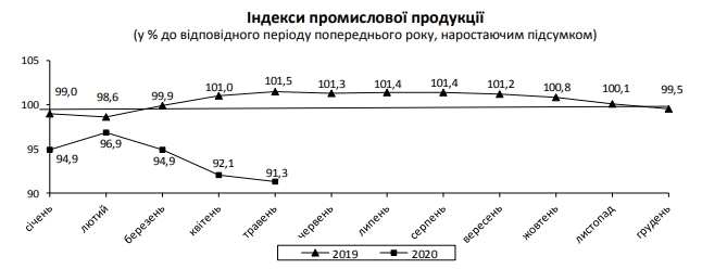 Падіння промвиробництва сповільнилося: дані за третій місяць карантину
