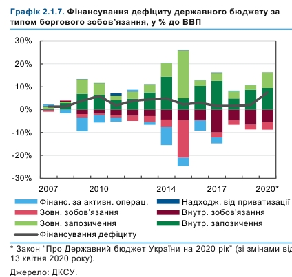 НБУ прогнозує посилення проблем з держбюджетом під час кризи