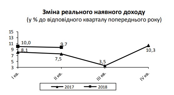 Реальні доходи українців у другому кварталі зросли на 9,7%