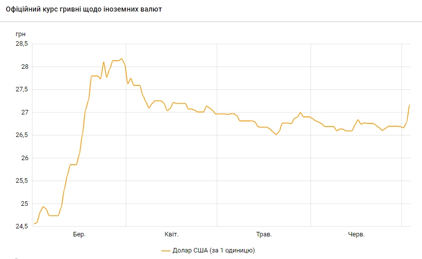 Курс доллара поднялся выше 27 гривен впервые с конца апреля