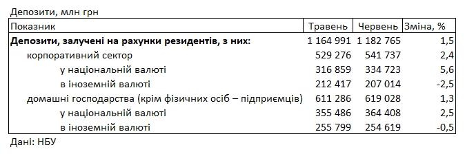 Банки знизили депозитні ставки