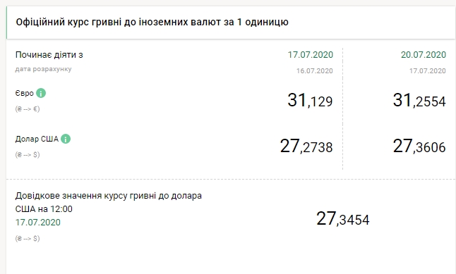 НБУ повысил официальный курс доллара до максимума с начала апреля