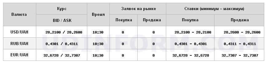Курс долара на міжбанку стабілізувався на рівні 28,25 грн/долар