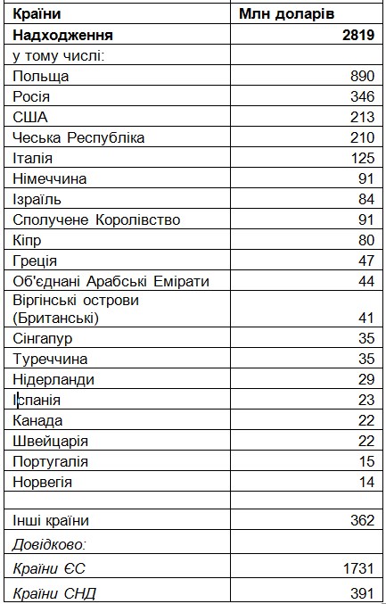 Обсяг приватних переказів досяг 10% від ВВП України