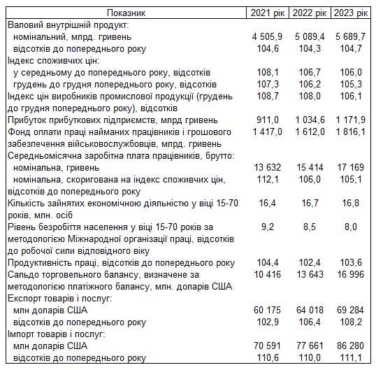 Кабмин одобрил прогноз развития экономики на следующие три года