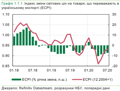 Ситуація на світових товарних і фінансових ринках для України покращилася, - НБУ