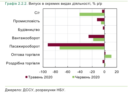 Падіння в базових галузях економіки України прискорилося