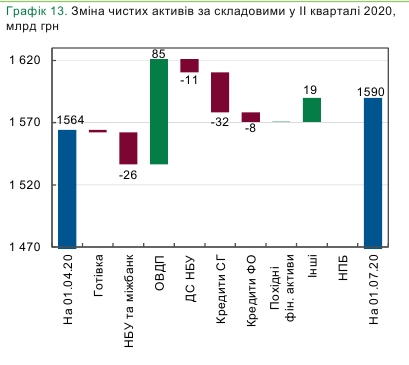 Банки під час карантину скоротили кредитування та вклали кошти в ОВДП