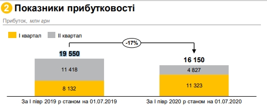 Держбанки скоротили прибуток під час карантину