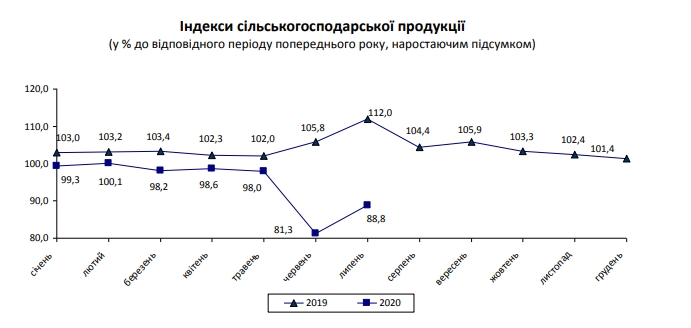 Спад в главной экспортной отрасли Украины немного замедлился
