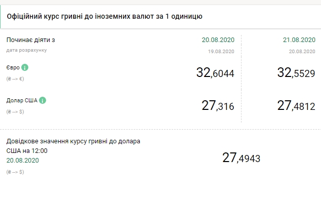 НБУ резко повысил официальный курс доллара