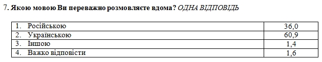 Украинцы назвали родные языки и языки общения дома и на работе