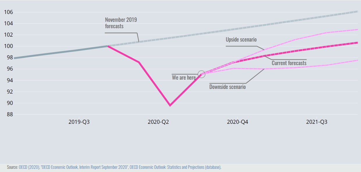 ОЭСР улучшила прогноз по мировой экономике