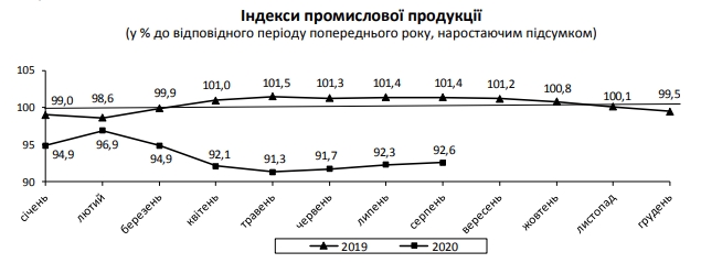 Падение промпроизводства в Украине немного ускорилось