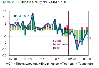Падіння у базових галузях економіки України уповільнилося втричі