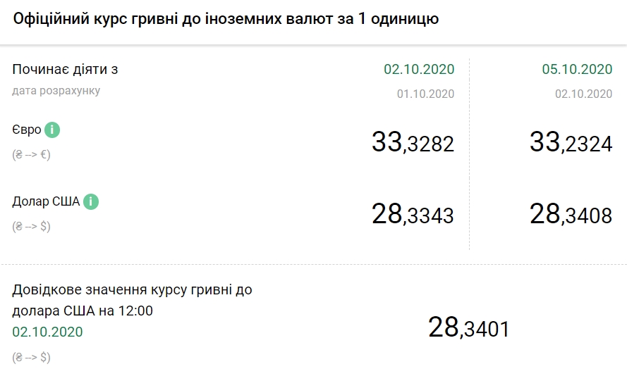 Офіційний курс долара оновив максимум за два роки