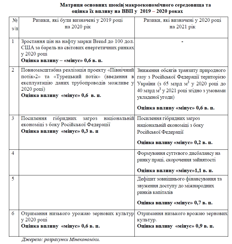 Мінфін дав оцінку можливих шоків для економіки України