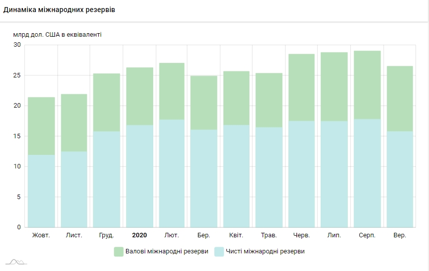 Украина за месяц потеряла 2,5 млрд долларов резервов