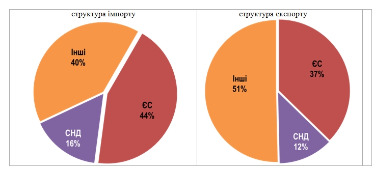 Частка країн ЄС різко знизилася в українському експорті