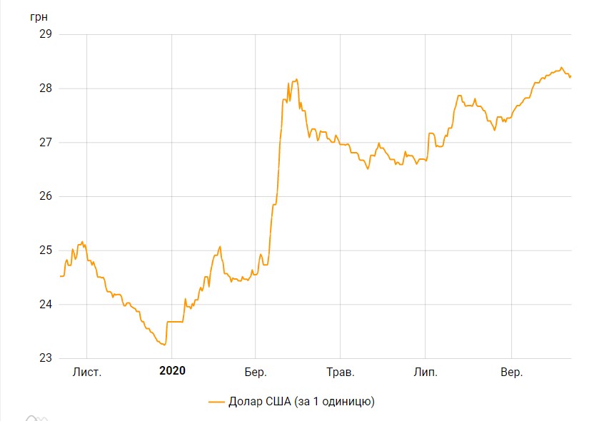НБУ поднял курс доллара после четырехдневного падения