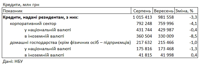 Банки сократили кредитование и сохранили высокие ставки для населения